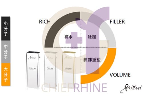 公主玻尿酸-大小分子介紹