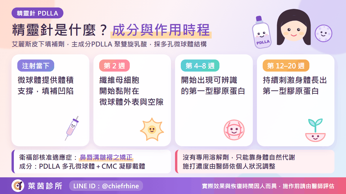 精靈針是什麼:PDLLA 成分與注射後第 2 週到第 20 週的作用時程圖