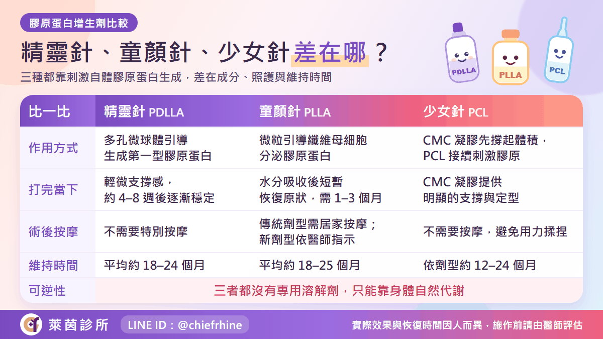 精靈針、童顏針、少女針差異比較表:成分、支撐方式與術後照護