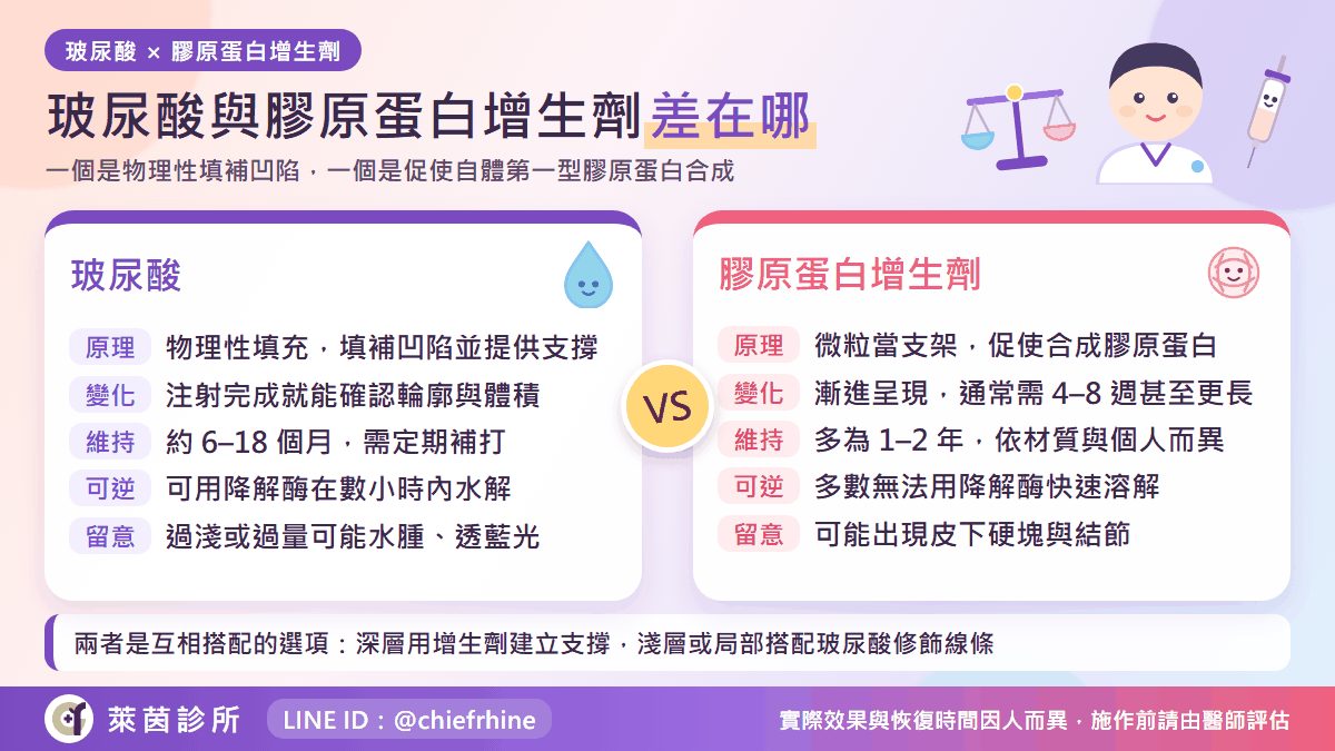 膠原蛋白增生劑與玻尿酸的原理與差異對照圖