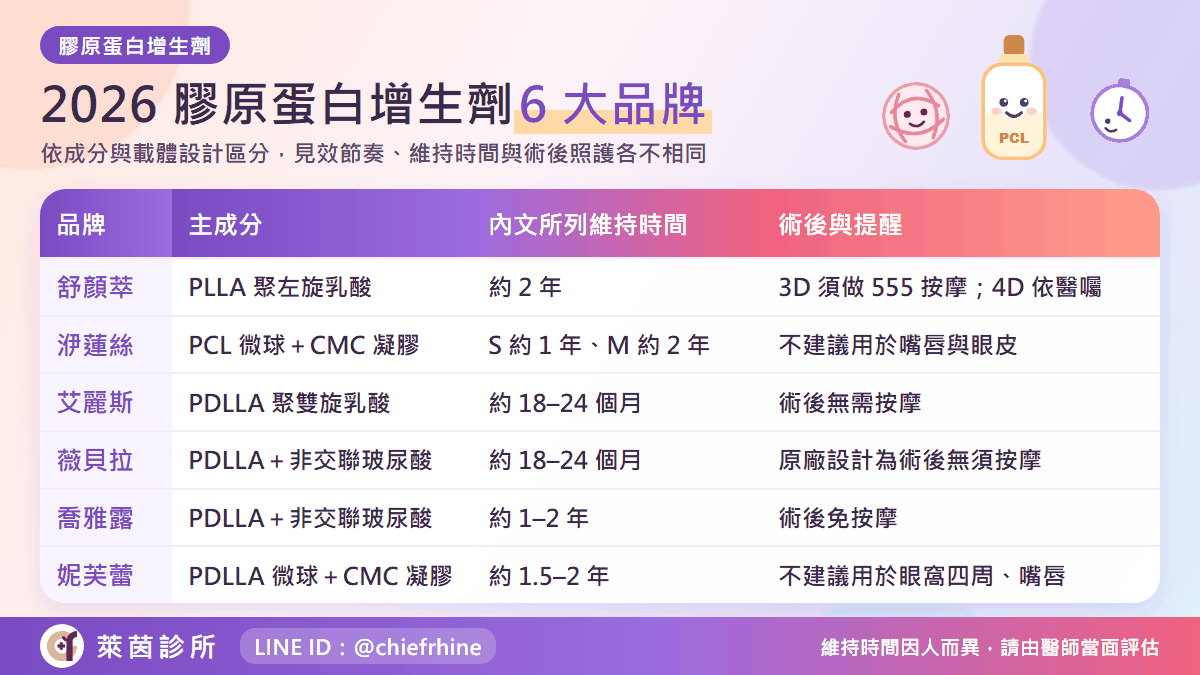 2026 膠原蛋白增生劑 6 大品牌比較表：主成分、維持時間與術後提醒