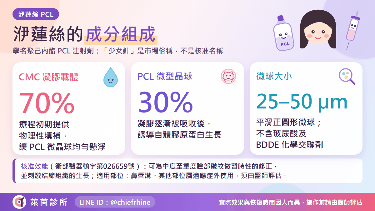 洢蓮絲(少女針)是什麼:70% CMC 凝膠與 30% PCL 微晶球的成分組成