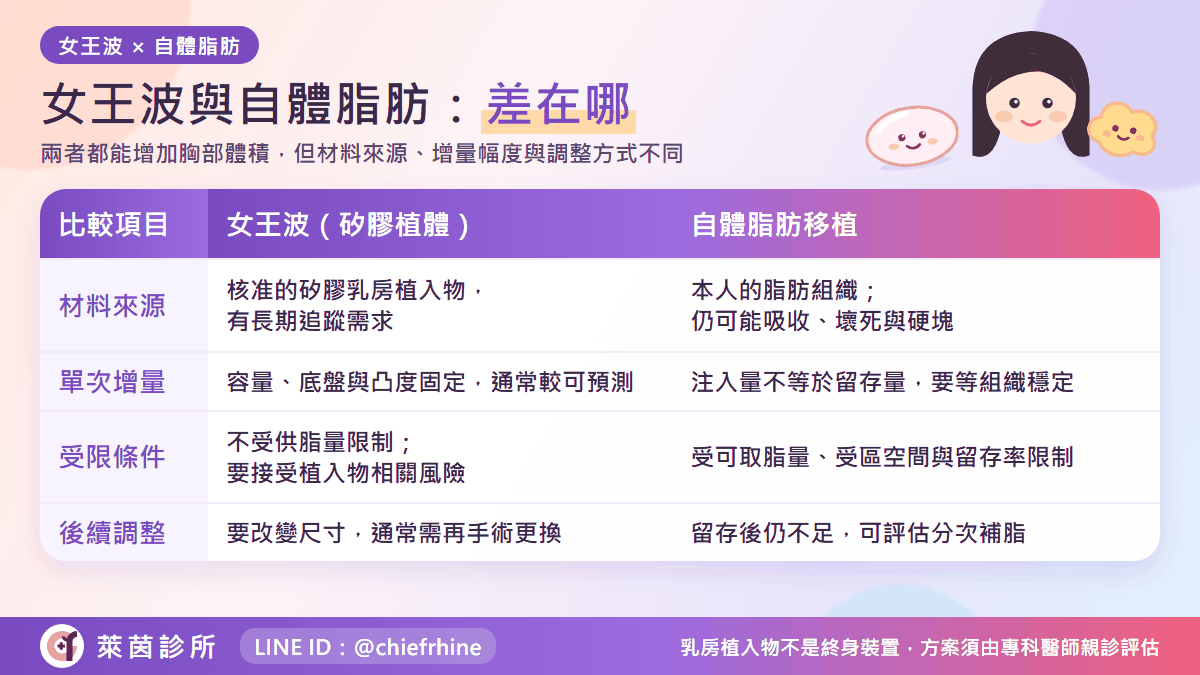 女王波與自體脂肪隆乳比較表:來源、手術方式與恢復差異