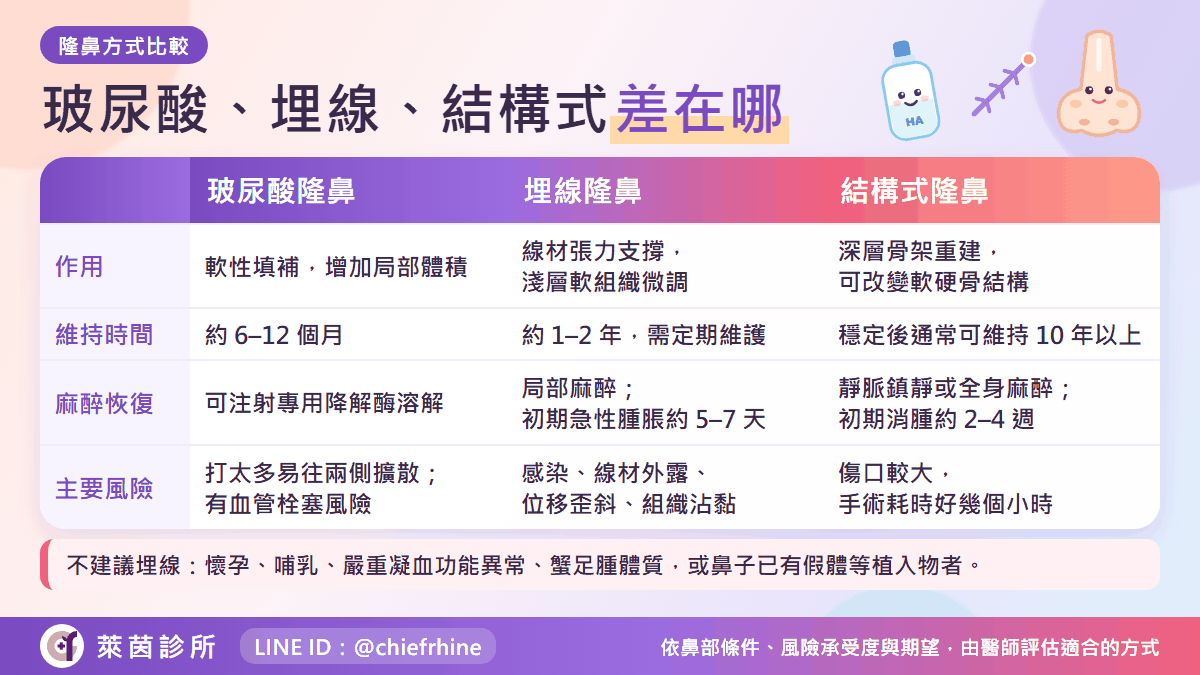 玻尿酸隆鼻、埋線隆鼻、結構式隆鼻差異比較表