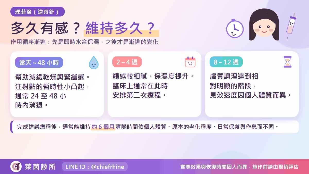 逆時針多久有感、Profhilo 維持多久的時間軸