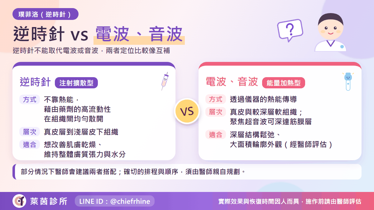 Profhilo 逆時針與電波拉提、音波拉提的差異對照