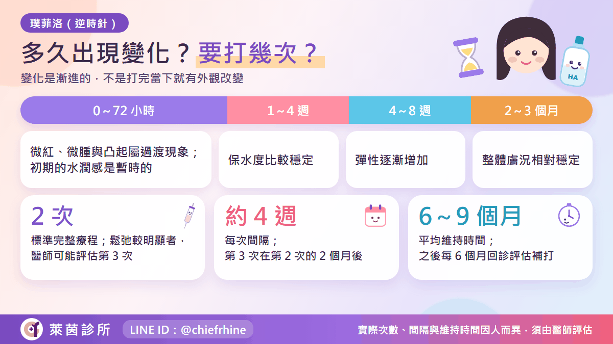 逆時針多久出現變化、要打幾次的療程時間