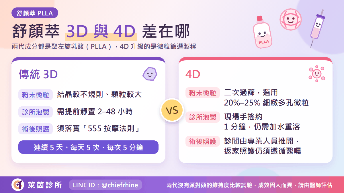 童顏針舒顏萃 3D 與 4D 的差異對照