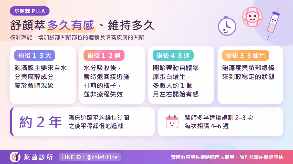 童顏針效果多久有感、舒顏萃維持多久的時間軸