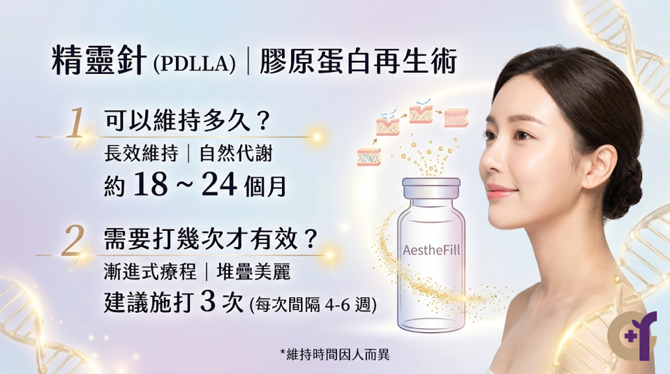 精靈針可以維持多久？需要打幾次才有效？精靈針的維持期平均約為 18 至 24 個月。 療程採用「即時物理支撐＋漸進自體膠原新生」的雙階段接力機制。 注射當下會有直接的填補感，大約在術後 4–8 週，自體第一型膠原蛋白會開始生成，帶來自然持久的維護肌膚澎潤改變。 一般建議完整的療程為 2 至 3 次。