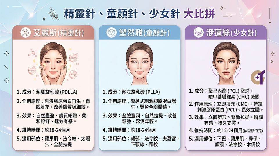 精靈針、童顏針、少女針差在哪？精靈針採用雙相多孔微球結構，具備「當下微幅支撐＋後續漸進膠原新生」的特點。 觸感自然柔軟，與人體組織相容度高，打完後不需要特別按摩。 童顏針以漸進式的膠原重塑為主。 因為成分中沒有長期佔位的凝膠，施打當下不會有明顯的體積支撐，需要等待幾週到幾個月讓自體膠原慢慢生長。 術後通常需要配合特定的按摩手法。 少女針由 70% CMC 凝膠載體與 30% PCL 微球組成，黏彈性偏高，塑形支撐力較強。 能同時達到「打完當下直接定型＋後期持續膠原接棒」的雙重狀態。